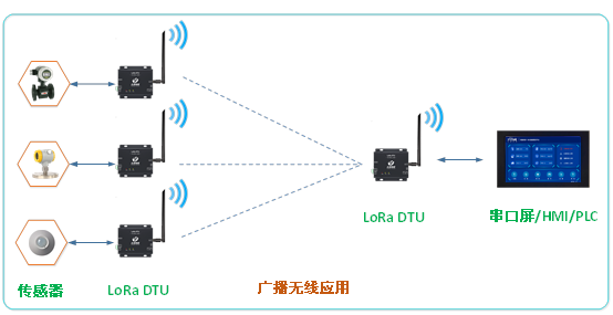 Lora運行場景1