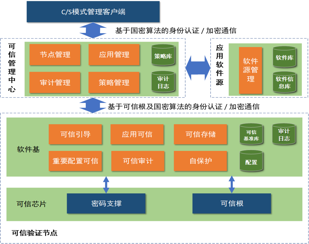 云涌可信計算平臺介紹