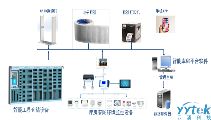 智能工具倉(cāng)儲(chǔ)設(shè)備系統(tǒng)拓?fù)鋱D