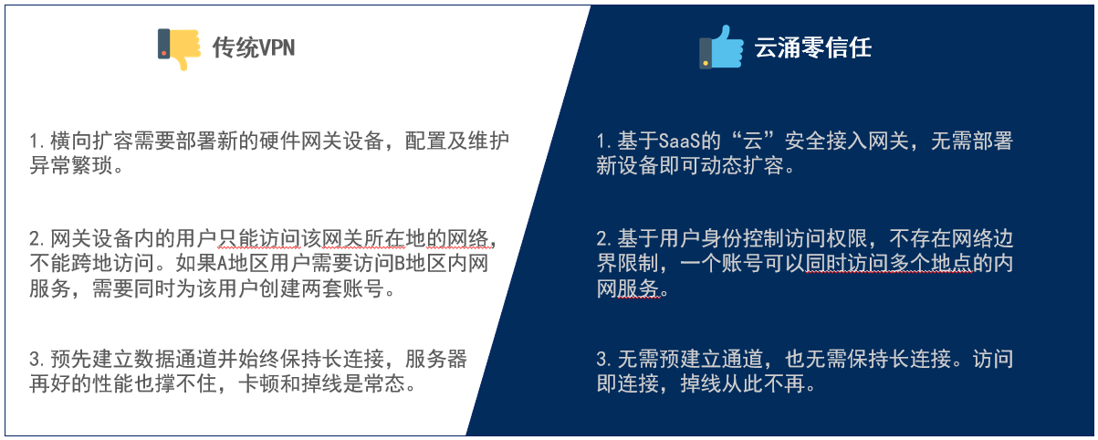 云涌科技零信任更好