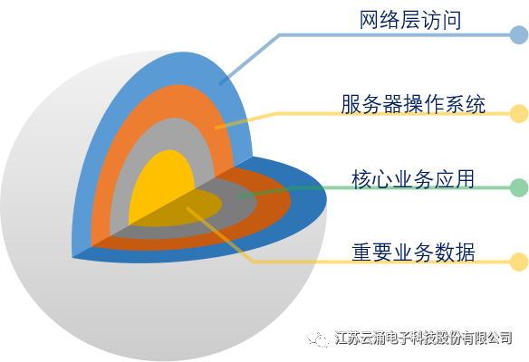 云涌主機(jī)安全加固系統(tǒng)